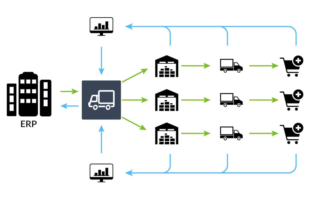 Diagram of icons showing that data flows from ERP, to Routeique, to warehouse, to vehicles, to end consumers
